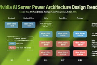 NVIDIA AI Server Power Roadmap: Kyber’s Next-Generation Strategy from GPU/Rack-Level to Data-Center…