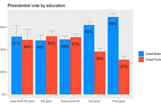 A bar graph showing percent of people voting for Trump vs Biden in 2020, divided by levels of education attained.