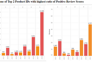 How Item Review Scores Affect The Sale of Products — an EDA on Olist