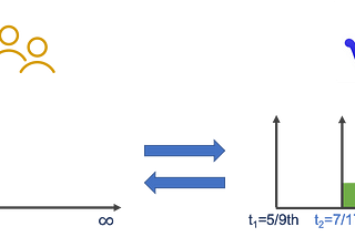 Fusion’s Time Value Extraction in Practice