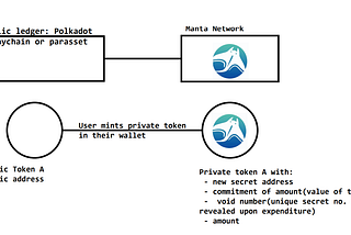 Programmable Cryptographic Privacy on Polkadot: Manta Network