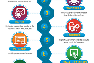 Cyber Kill Chain