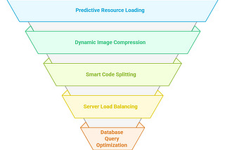 How AI-Powered Optimization Can Solve Slow Web App Load Times?