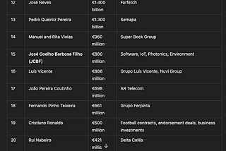 Wealthiest Portuguese, top 20 Net worth…
