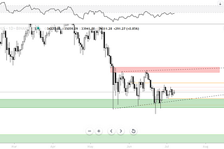 Bitcoin update 07–07 — breaking suppression triangle ??