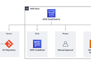 Implementing Continuous Delivery Pipeline with AWS CodePipeline, AWS CodeBuild and Elastic…