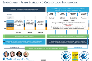 The Engagement-Ready Messaging Closed-Loop Framework