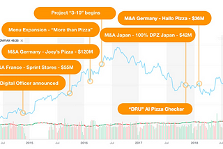 Share price valuation: Domino’s Pizza Australia — as of 01/12/2018