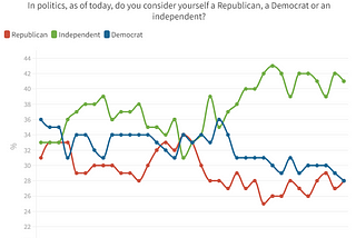 2024 Presidential Election: Understanding U.S. Elections, and the Shocking Rise of Independents