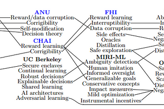 AI Safety: An Overview