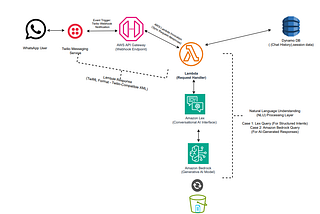 Building a Serverless WhatsApp Chatbot with Twilio, AWS Lambda, Amazon Lex, and Amazon Bedrock