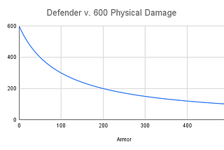 Itemization: Defense Basics