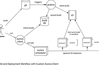 Cluster Management at Chartbeat — Part 2