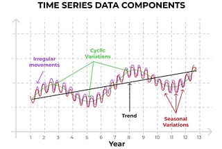 Harnessing the Potential of Time Series Analysis and Forecasting with Machine Learning