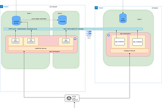 Testing Business continuity of a sample application using GKE and GCP Cloud SQL