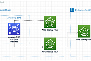 AWS Backup: Automate Database Backup and Cross Region Copy