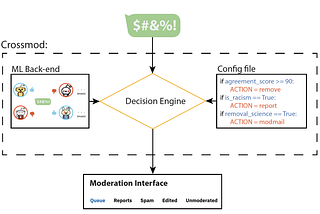 Crossmod: A Cross-Community Learning-based System to Assist Reddit Moderators