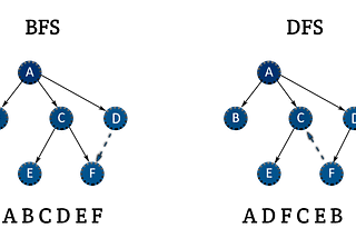 Depth First Search in Graph