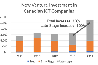 Reviewing My 2019 Canadian Venture Capital Predictions