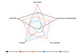 The radar graph for the AI team with skills: Data Skills, Soft Skills, Business understanding, ML modeling, Coding. On it there are multiple colors for Business Analyst, Data Engineer, Data Scientist, Application Developer, ML Engineer.