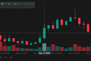 Price-Volume Chart using CanvasJS StockChart