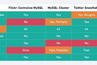 7 Famous Approaches to Generate Distributed ID with Comparison Table