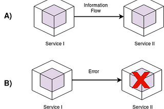 A Discussion on Circuit Breaks in the Microservices Architecture