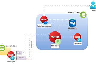 Simple Architecture Zabbix