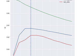 Hyperparameter Tuning in Lasso and Ridge Regressions