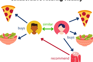 Crafting an Effective Recommendation System for Your E-Commerce Platform.
