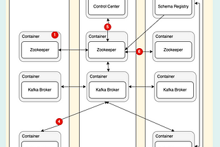 Step by Step process to identify Failure modes in distributed systems.