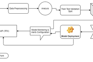 Data to Model to API: An End-to-End Approach