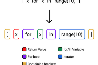 Python List and Dictionary Comprehension Techniques