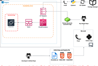 Roman Numerals Converter Application (Python Flask) deployed on AWS EC2 with CloudFormation