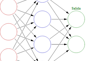 Ruta de aprendizaje Deep Learning Parte 1 (¿Qué es Deep learning y como se come?)