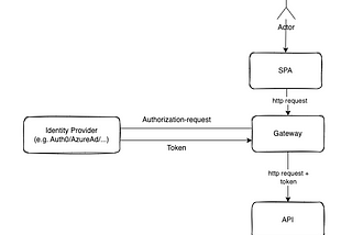 Why you shouldn’t use access tokens in your front-end any more