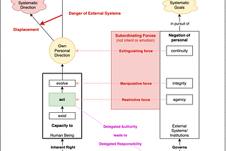 Human Sovereignty and External Systems: Starting Point