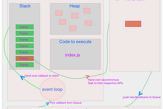 Javascript is a single threaded beast, then how the heck asynchronous code execution works