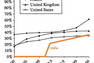 The well-off Indians don’t pay enough Income tax