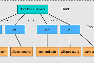 Understanding DNS: A Step-by-Step Guide to DNS Setup and How It Works