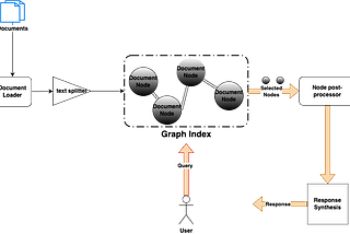 Exploring LangChain and LlamaIndex to Achieve Standardization and Interoperability in Large…