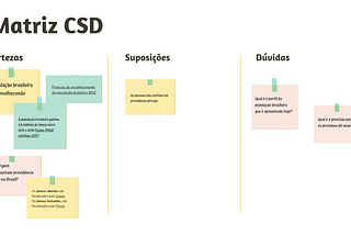 Exemplo (fictício) de Matriz CSD com algumas hipóteses e dúvidas movidas para certezas. Fonte: própria.