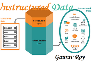 Role of Unstructured Data in Data Science