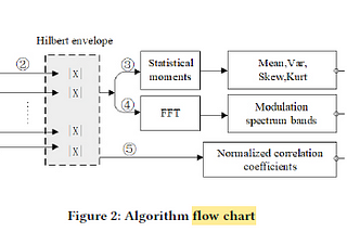 Brief Review — Heart Sound Classification Algorithm Based on Sub-band Statistics and…