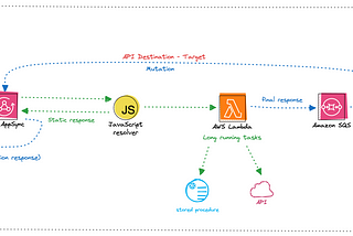 Executing long running tasks with AppSync