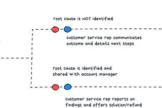 What the complaint management process looked like