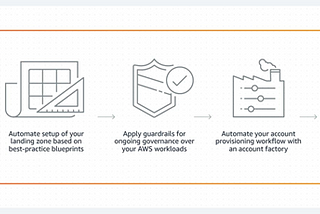 An Introduction to AWS Control Tower