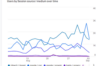 GA4 and BigQuery: how to match the Console traffic grouping metrics