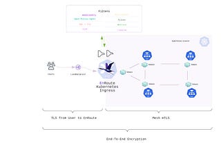 End-to-end encryption using EnRoute and Linkerd