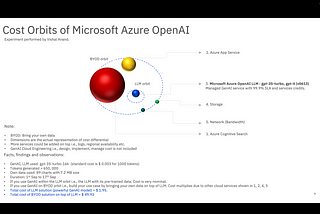 Cost Orbits of Microsoft GenAI, Azure OpenAI